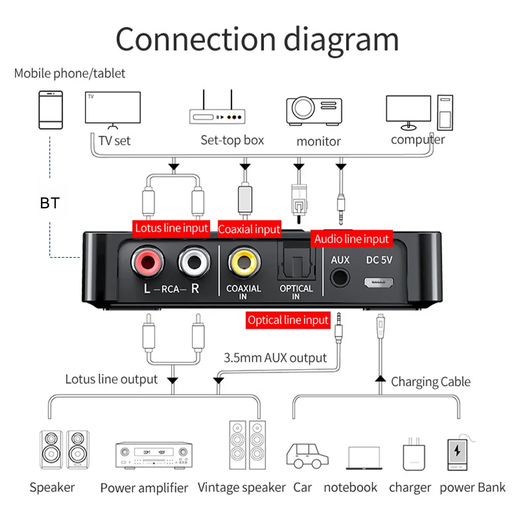 Bluetooth uyumlu 5 0 Alıcı Verici FM Stereo AUX 3 5mm Jack RCA Optik Handsfree Çağrı NFC Bluetooth Ses Adaptörü TV Görüntü 5